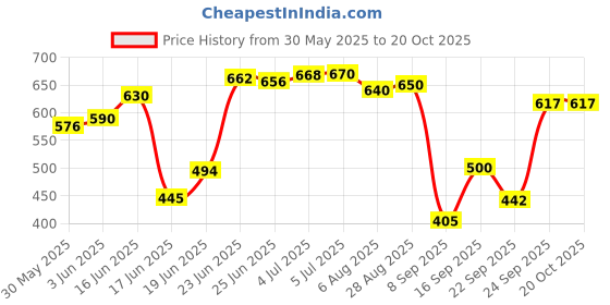 flipkart.com flipzon 3 Tier Slim Multipurpose Storage Rack Plastic Kitchen Trolley flipzon Price History Graph from 30 May 2025 to 20 Oct 2025