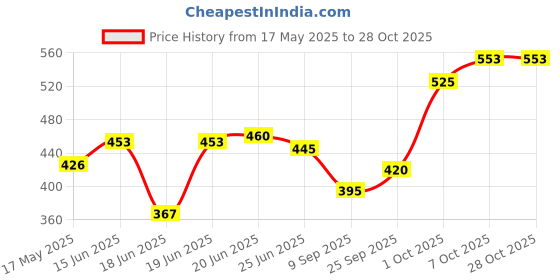 flipkart.com brantox 3 Tier Slim Multipurpose Storage Rack Trolley Plastic Storage Rack For Kitchen Plastic Kitchen Trolley brantox Price History Graph from 17 May 2025 to 28 Oct 2025