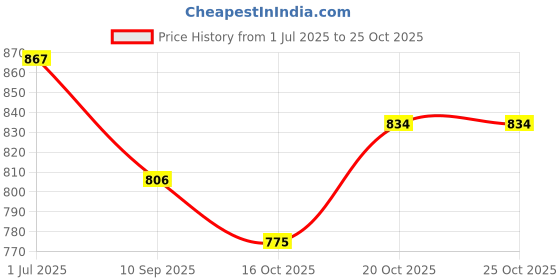 flipkart.com dwello 3 Tier Steel Fruit & Vegetable Basket (Bowl) for Kitchen and Dining Steel Fruit & Vegetable Basket dwello Price History Graph from 1 Jul 2025 to 24 Oct 2025