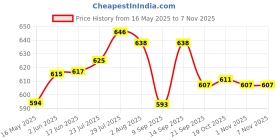 flipkart.com verito 3 Tier Steel Fruit & Vegetable Basket for Kitchen-Fruit Basket for Dining Table Steel Fruit & Vegetable Basket verito Price History Graph from 16 May 2025 to 1 Nov 2025