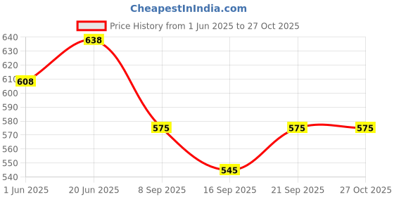 flipkart.com galaxy sales 3 Tier Test Tube Stand 13mm x 72 Holes - Premium Lab Equipment (Pack of 1) Polypropylene Test Tube Rack galaxy sales Price History Graph from 1 Jun 2025 to 27 Oct 2025