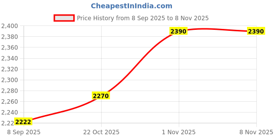 flipkart.com ajarvar 3 tier trolly Plastic, Steel Kitchen Trolley ajarvar Price History Graph from 8 Sep 2025 to 1 Nov 2025