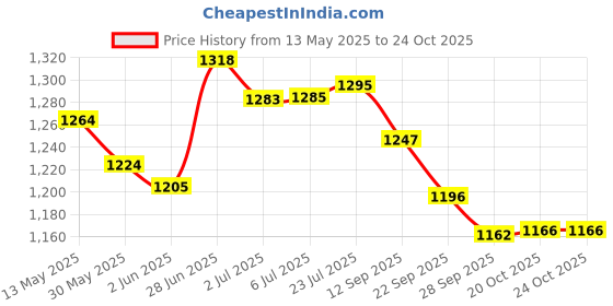 flipkart.com prime krafts 3 Tier Unique Bird Design Countertop Storage Organizer for Home and Kitchen, Iron Fruit & Vegetable Basket prime krafts Price History Graph from 13 May 2025 to 23 Oct 2025