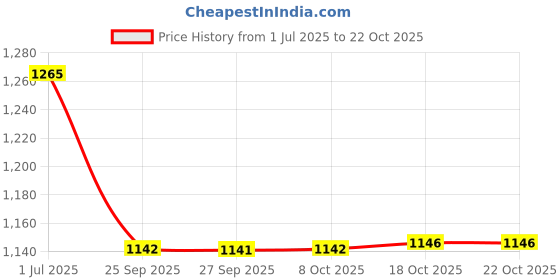 flipkart.com prime krafts 3 Tier Unique Design Countertop Storage Organizer for Home and Kitchen, Iron Fruit & Vegetable Basket prime krafts Price History Graph from 1 Jul 2025 to 18 Oct 2025