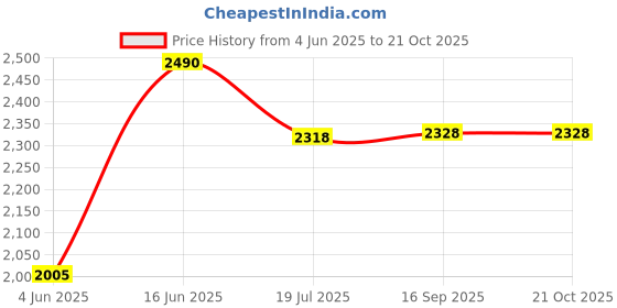 flipkart.com iktu 3 Tier Utility Cart Plastic Tray Organizer Trolley with Handle Lockable Wheels Plastic, Steel Kitchen Trolley iktu Price History Graph from 4 Jun 2025 to 21 Oct 2025