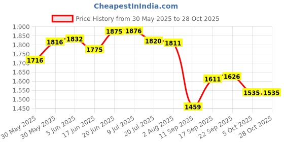 flipkart.com fashion kitchen 3-Tier Vegetable Basket /Onion Garlic Stand/Vegetable Storage Stand-Trolley Stainless Steel Fruit & Vegetable Basket fashion kitchen Price History Graph from 30 May 2025 to 28 Oct 2025
