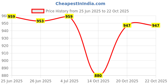 flipkart.com meena enterprises 3 Tier Water Dispenser Jug can matka 20ltr*2 1ltr *3 stand with rolling wheel Iron Kitchen Trolley meena enterprises Price History Graph from 25 Jun 2025 to 20 Oct 2025