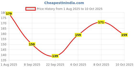 flipkart.com omortex 3 Tier With Perfect Cool Colour Lunch Box(Pack Of 1) 3 Containers Lunch Box omortex Price History Graph from 1 Aug 2025 to 10 Oct 2025