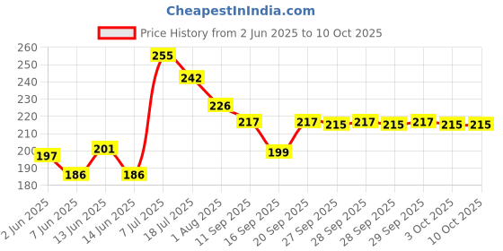 flipkart.com girja 3 Tiers Book Shelf for Home Library Multipurpose Storage Organizer Heavy Plastic Open Book Shelf girja Price History Graph from 2 Jun 2025 to 10 Oct 2025