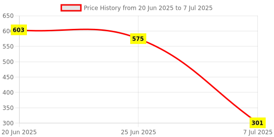 flipkart.com turbomax 3 Tiers Book Shelf for Home Library Multipurpose Storage Organizer Heavy Plastic Open Book Shelf turbomax Price History Graph from 20 Jun 2025 to 7 Jul 2025