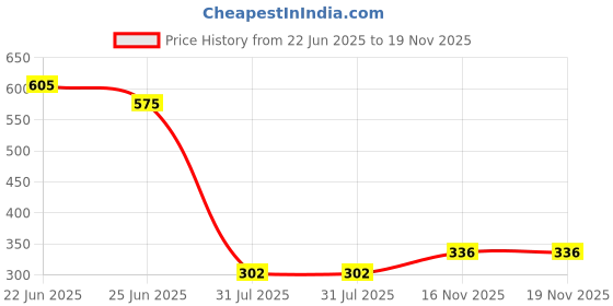 flipkart.com turbomax 3 Tiers Book Shelf for Home Library Multipurpose Storage Organizer Rack Stand Plastic Open Book Shelf turbomax Price History Graph from 22 Jun 2025 to 19 Nov 2025