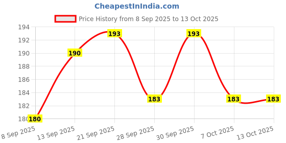 flipkart.com rcsp 3 TIMES DAILY 21 Days Pill Medicine Organizer with Reminder Portable and Easy-to-Use Pill Box rcsp Price History Graph from 8 Sep 2025 to 13 Oct 2025