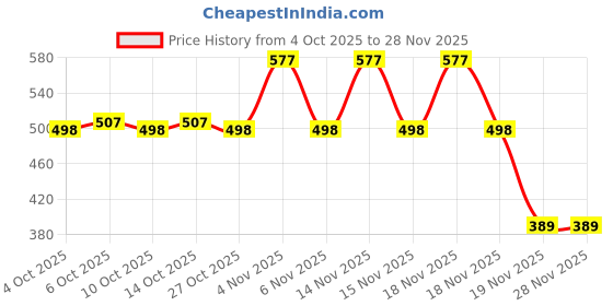flipkart.com positive vibes 3-times x 7-days Medicine Organizer, Pill Dispenser, Medicine Organizer, for Daily Health Routine Pill Box positive vibes Price History Graph from 4 Oct 2025 to 27 Nov 2025