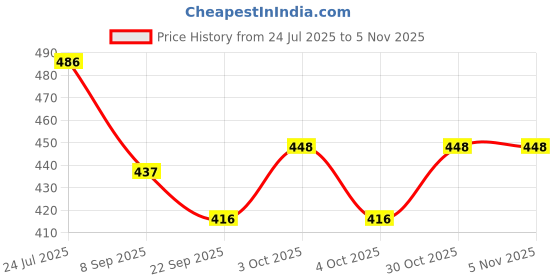 flipkart.com scmoj 3 TO 10 YEARS KIDS PLAY TENT HOUSE scmoj Price History Graph from 24 Jul 2025 to 2 Nov 2025