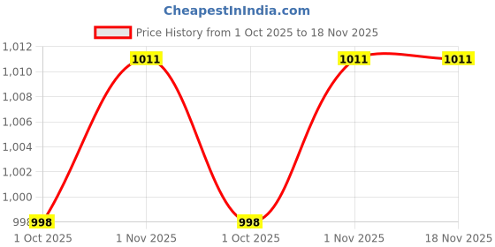 flipkart.com jmt 3 Ton Bottel Jack 90 Hydraulic Bottle jmt Price History Graph from 1 Oct 2025 to 18 Nov 2025