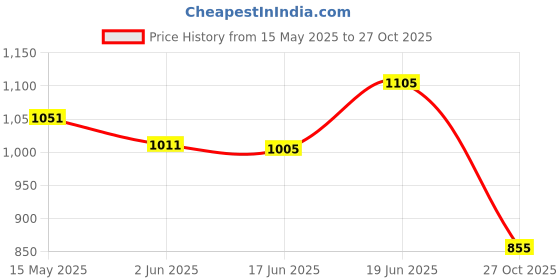 flipkart.com kozdiko 3 Ton Bottle Hydraulic Jack for Cars Hydraulic Bottle kozdiko Price History Graph from 15 May 2025 to 27 Oct 2025