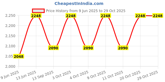 flipkart.com jazz 3 TON BOTTLE JACK, METAL COMPRESSOR, TYRE PUNCHER KIT Combo jazz Price History Graph from 9 Jun 2025 to 28 Oct 2025