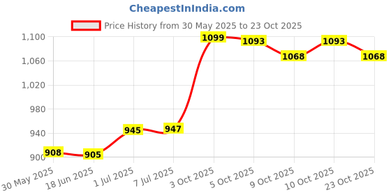 flipkart.com royal shop 3 Ton Car Jack For Alto,wagnor,hyundai i10,santro, datsun go maruti alto 800 Vehicle Jack royal shop Price History Graph from 30 May 2025 to 23 Oct 2025