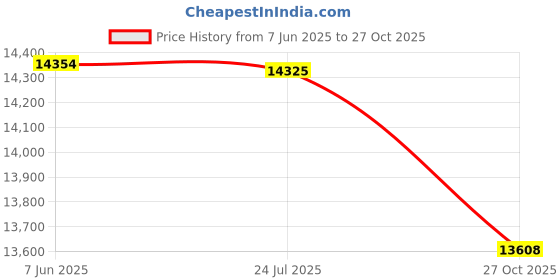 flipkart.com mytvs 3 Ton Electronic Car Jack & Wrench (5 in 1 Kit) Machine Electric mytvs Price History Graph from 7 Jun 2025 to 27 Oct 2025