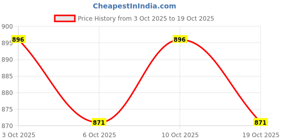 flipkart.com kozdiko 3 TON HYDRAULIC BOTTLE JACK FOR BMW SERIES 1 Vehicle Jack kozdiko Price History Graph from 3 Oct 2025 to 19 Oct 2025