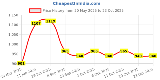 flipkart.com kozdiko 3 TON HYDRAULIC BOTTLE JACK FOR HYUNDAI GETZ Vehicle Jack kozdiko Price History Graph from 30 May 2025 to 22 Oct 2025