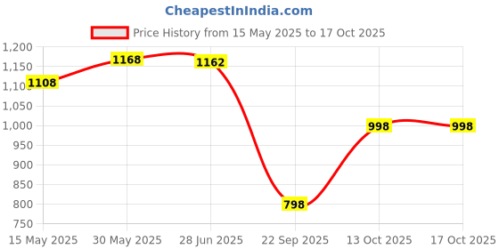 flipkart.com auto addict 3 TON HYDRAULIC BOTTLE JACK FOR MAHINDRA BOLERO Vehicle Jack auto addict Price History Graph from 15 May 2025 to 16 Oct 2025
