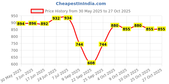 flipkart.com kozdiko 3 TON HYDRAULIC BOTTLE JACK FOR MAHINDRA VERITO VIBE Vehicle Jack kozdiko Price History Graph from 30 May 2025 to 26 Oct 2025