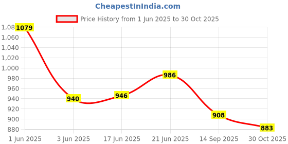 flipkart.com kozdiko 3 TON HYDRAULIC BOTTLE JACK FOR MAHINDRA XUV 700 Vehicle Jack kozdiko Price History Graph from 1 Jun 2025 to 30 Oct 2025