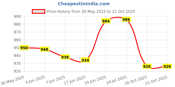 flipkart.com kozdiko 3 TON HYDRAULIC BOTTLE JACK FOR MARUTI SUZUKI 800 Vehicle Jack kozdiko Price History Graph from 30 May 2025 to 21 Oct 2025