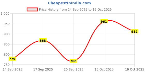 flipkart.com auto addict 3 TON HYDRAULIC BOTTLE JACK FOR MARUTI SUZUKI GRAND VITARA (2022-PRESENT) Vehicle Jack auto addict Price History Graph from 14 Sep 2025 to 19 Oct 2025