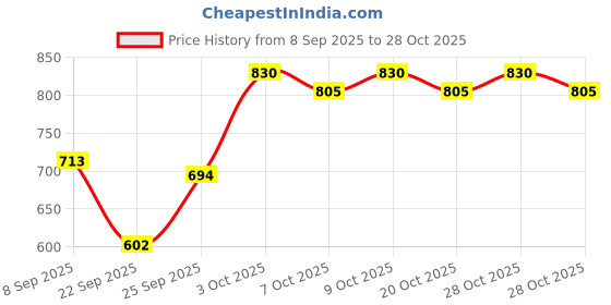 flipkart.com kozdiko 3 TON HYDRAULIC BOTTLE JACK FOR MARUTI SUZUKI SWIFT DZIRE OLD Vehicle Jack kozdiko Price History Graph from 8 Sep 2025 to 28 Oct 2025
