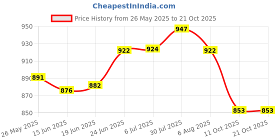 flipkart.com kozdiko 3 TON HYDRAULIC BOTTLE JACK FOR MERCEDES BENZ C-CLASS Vehicle Jack kozdiko Price History Graph from 26 May 2025 to 21 Oct 2025
