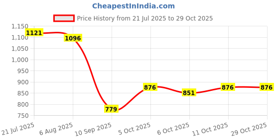 flipkart.com kozdiko 3 TON HYDRAULIC BOTTLE JACK FOR SKODA SUPERB Vehicle Jack kozdiko Price History Graph from 21 Jul 2025 to 29 Oct 2025