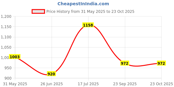 flipkart.com kozdiko 3 TON HYDRAULIC BOTTLE JACK FOR TATA SUMO GRAND Vehicle Jack kozdiko Price History Graph from 31 May 2025 to 22 Oct 2025