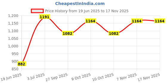 flipkart.com jazz 3 TON HYDRAULIC BOTTLE JACK Vehicle Jack jazz Price History Graph from 19 Jun 2025 to 15 Nov 2025