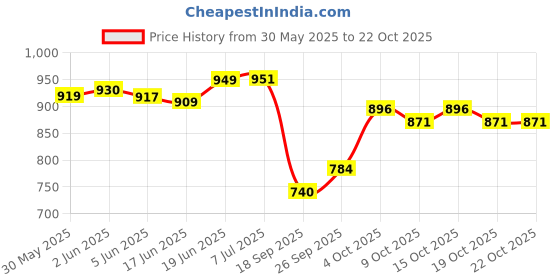 flipkart.com kozdiko 3 TON JACK FOR MARUTI SUZUKI NEW DZIRE (2017-PRESENT) Vehicle Jack kozdiko Price History Graph from 30 May 2025 to 21 Oct 2025