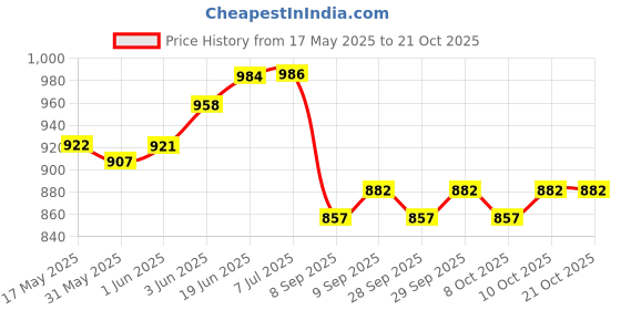 flipkart.com kozdiko 3 TON JACK FOR NEW WAGONR(2010-2018) Vehicle Jack kozdiko Price History Graph from 17 May 2025 to 21 Oct 2025