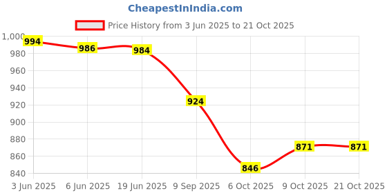 flipkart.com kozdiko 3 Ton Jack HBG17 Hydraulic Bottle kozdiko Price History Graph from 3 Jun 2025 to 21 Oct 2025