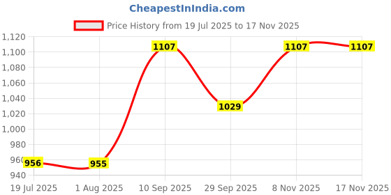 flipkart.com ekrash 3 Ton Manual Black Jack With Ratchet for Riksha and Small Cars Hatchback Vehicle Jack ekrash Price History Graph from 19 Jul 2025 to 17 Nov 2025