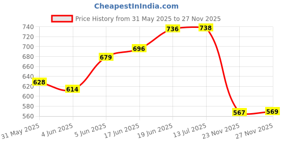flipkart.com autobizarre 3 Tone Siren Horn Hooter with Remote Controller For All Cars, Trucks, Mini Trucks, Vans - 12V Loud Siren With 3 Different Great Sounds Tweeter Car Speaker autobizarre Price History Graph from 31 May 2025 to 26 Nov 2025