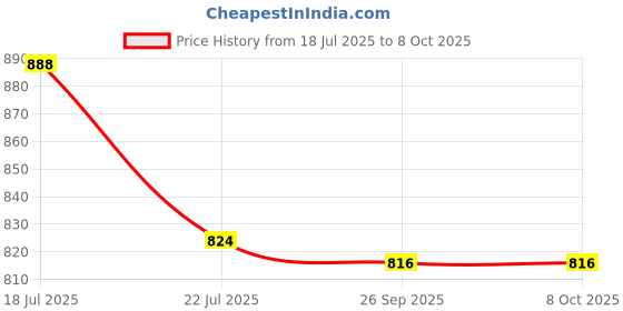 flipkart.com nike 3 Trendy Deo Combo Set nike Price History Graph from 18 Jul 2025 to 7 Oct 2025