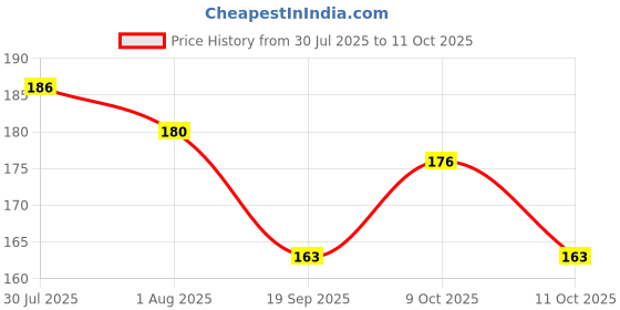 flipkart.com eiliaz 3 TUBE Portable Paper Soap Confetti Soap Sheets Soap Flakes for Washing Hand eiliaz Price History Graph from 30 Jul 2025 to 11 Oct 2025