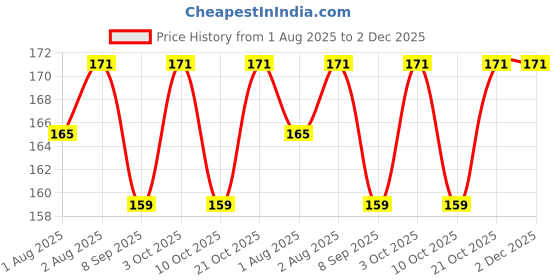 flipkart.com fulamde 3 Tubes Of SkinFriendly Paper Soap Travel Handwash Cleaning Random Fragrances fulamde Price History Graph from 1 Aug 2025 to 1 Dec 2025