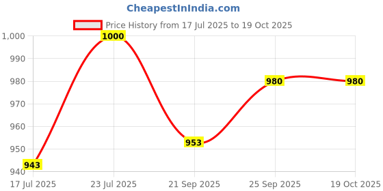 flipkart.com mm toys 3 Tyre Kick Scooter for Kids | LED Wheels | Adjustable Height - 3-6 Years Kids Scooter mm toys Price History Graph from 17 Jul 2025 to 19 Oct 2025
