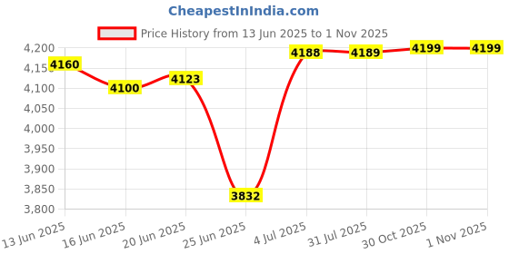 flipkart.com seasons 3 UNITS PLASTIC FOLDABLE DOUBLE DOOR CUPBOARD FOR CLOTH STORAGE MODULAR CABINET PVC Collapsible Wardrobe seasons Price History Graph from 13 Jun 2025 to 31 Oct 2025