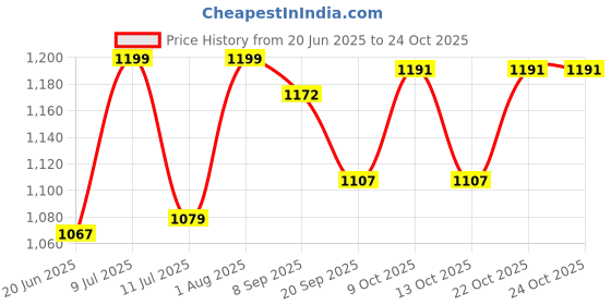 flipkart.com futaba 3 Vane Crossbow Bolts - Red - Pack of Six Crossbow Scope futaba Price History Graph from 20 Jun 2025 to 24 Oct 2025