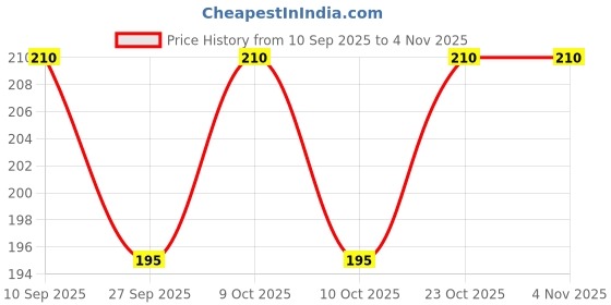flipkart.com budum budum 3 Velvet Bottle Cover_new budum budum Price History Graph from 10 Sep 2025 to 2 Nov 2025