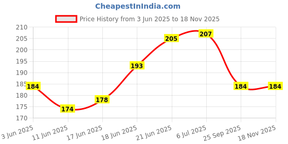flipkart.com symfonia 3 Volt DC Rectangle COB LED Light Led Bulb Raw Material White(PACK OF 3) Light Electronic Hobby Kit symfonia Price History Graph from 3 Jun 2025 to 17 Nov 2025