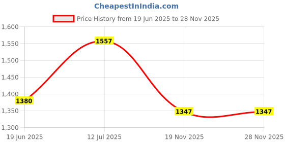 flipkart.com ikea 3 W 55 cm Tube Light ikea Price History Graph from 19 Jun 2025 to 28 Nov 2025