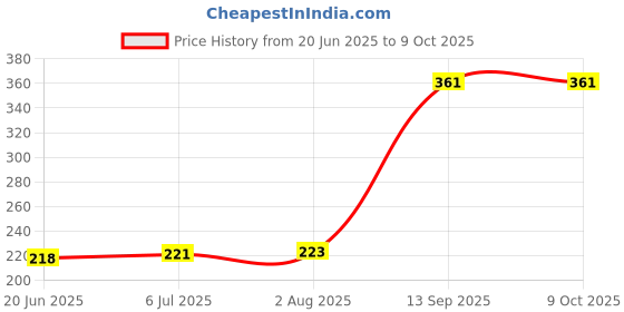 flipkart.com origin 3 W Basic Candle B22 LED Bulb origin Price History Graph from 20 Jun 2025 to 9 Oct 2025